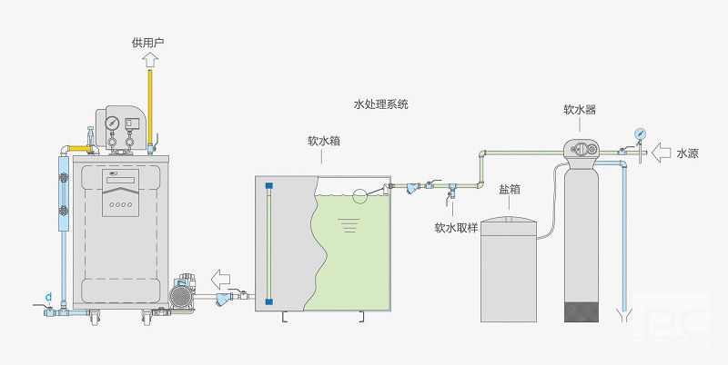 免鍋檢燃油（氣）蒸汽發生器0.1